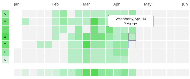 Signup calendar heatmap graph